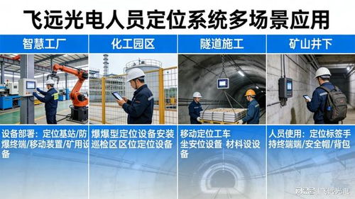 选对厂家，省一半成本 飞远光电人员定位系统与信息技术咨询的价值融合